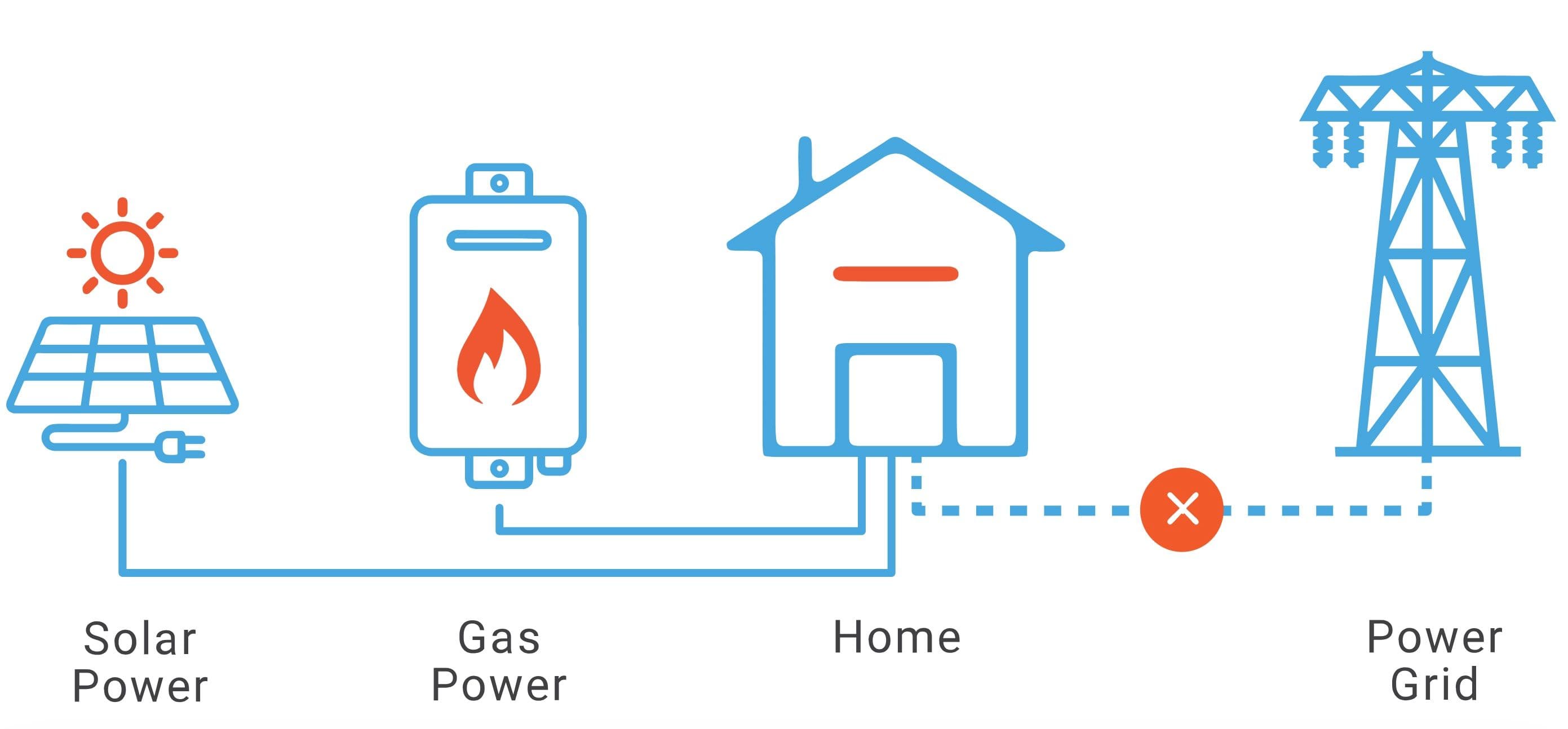 To be or not to be.... going off the grid! The synergie of Solar and Gas